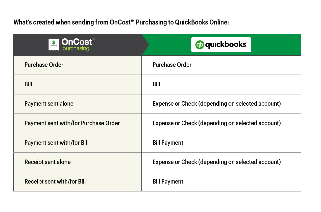 Top-Ranked Construction Management Software Introduces New Accounting Integration Streamlining Construction Purchase Order Management with QuickBooks Online